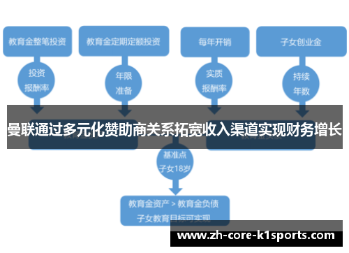 曼联通过多元化赞助商关系拓宽收入渠道实现财务增长